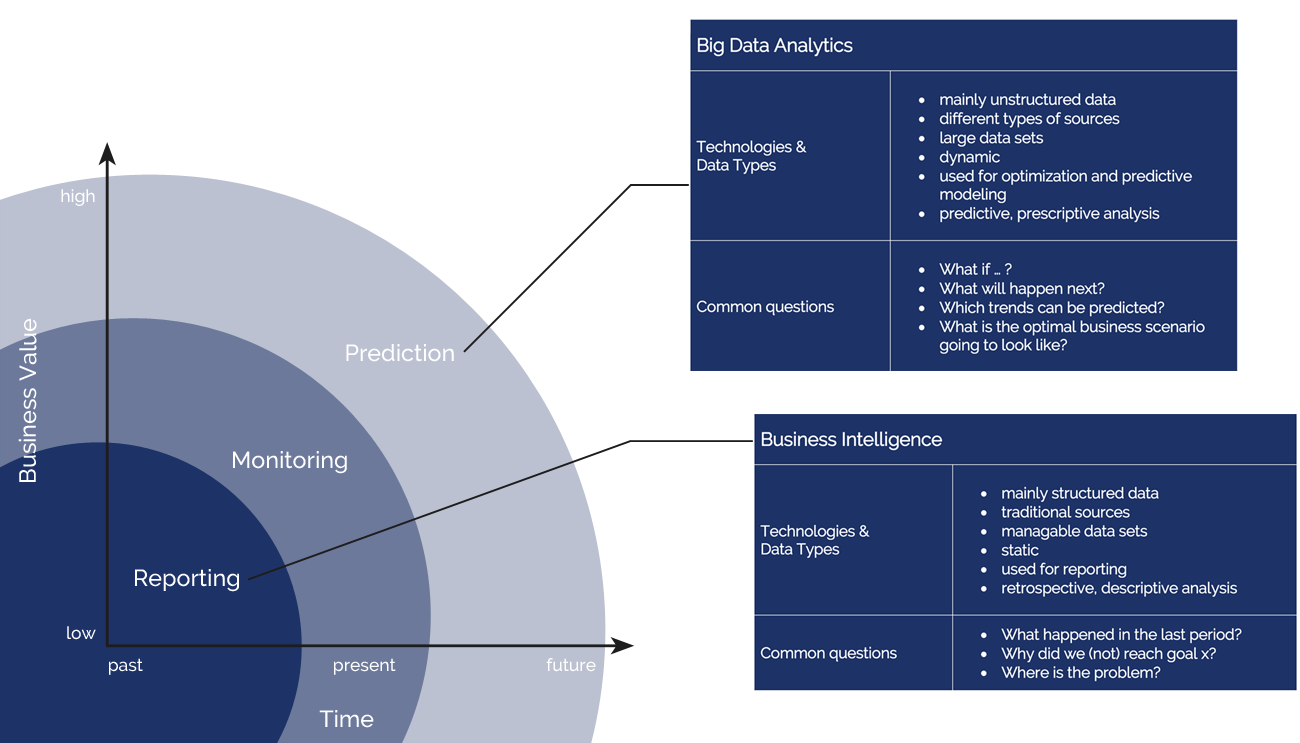 Big Data Analytics vs. Business Intelligence