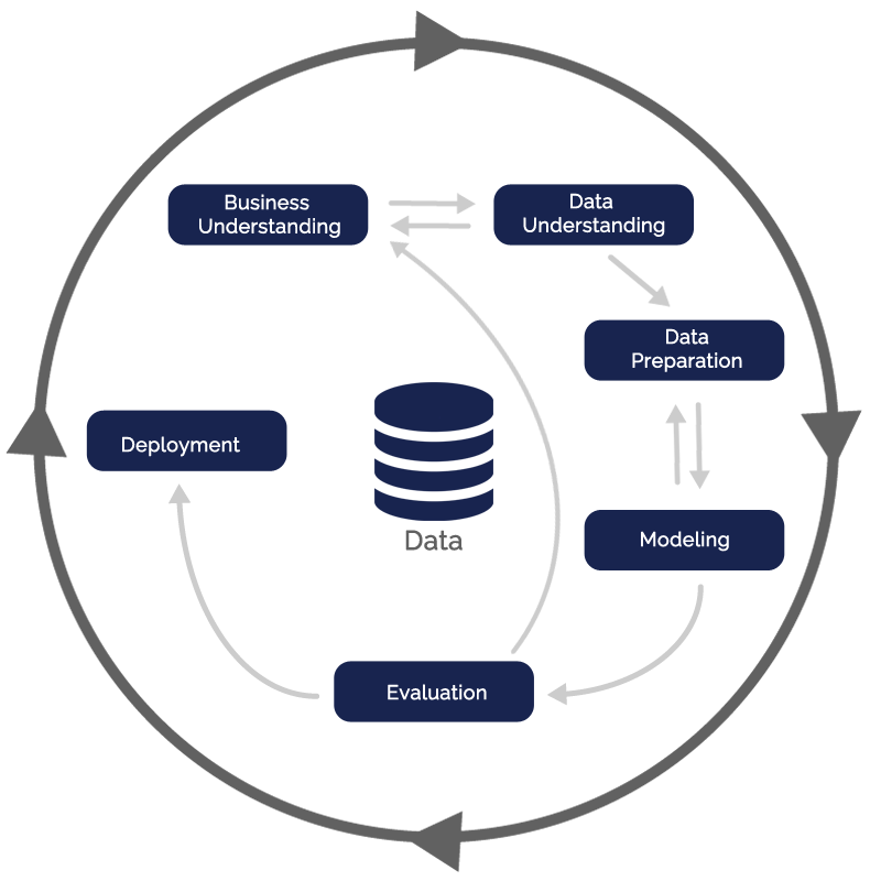 Cross Industry Standard Process for Data Mining