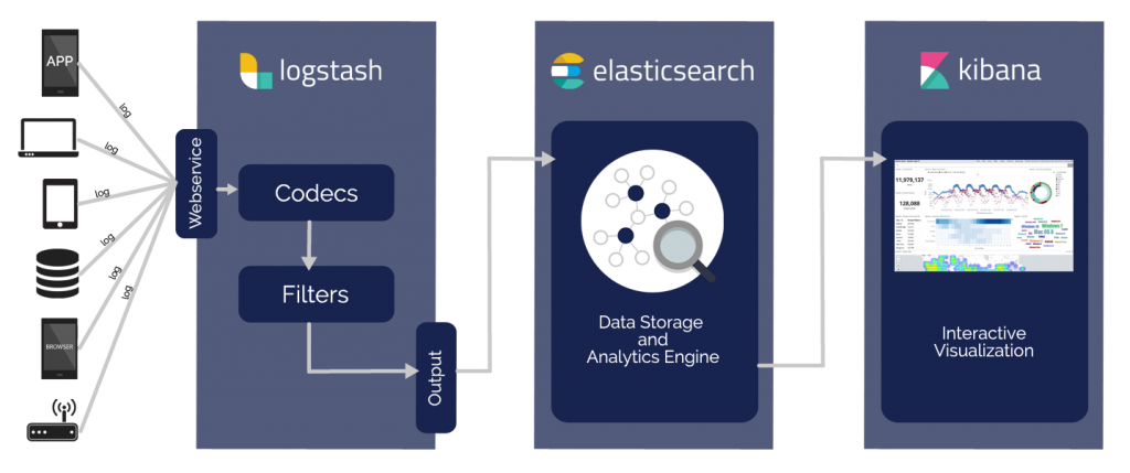 Elascticsearch, Logstash and Kibana Stack