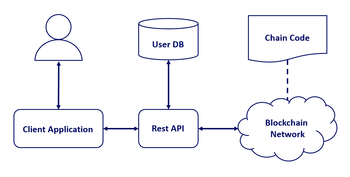 Blockchain Data Management Architecture