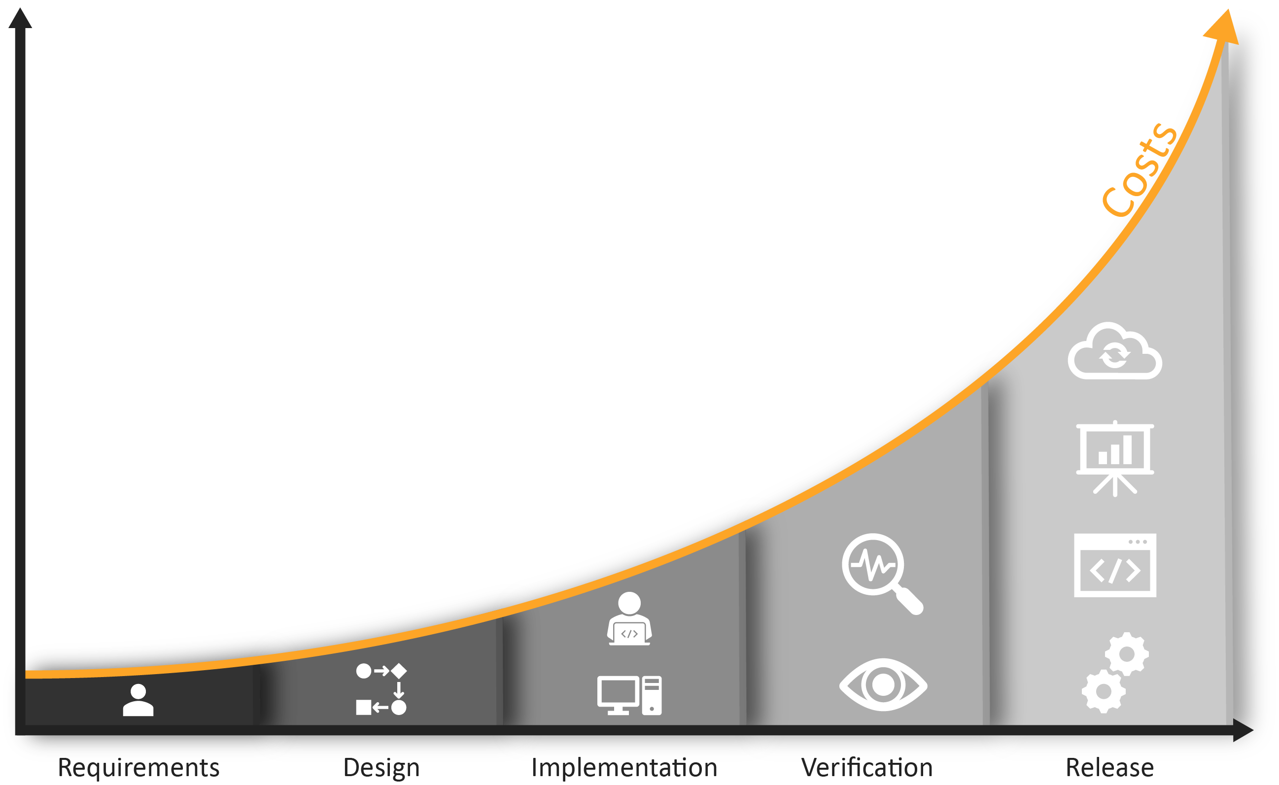 Kostengraph der Product Security